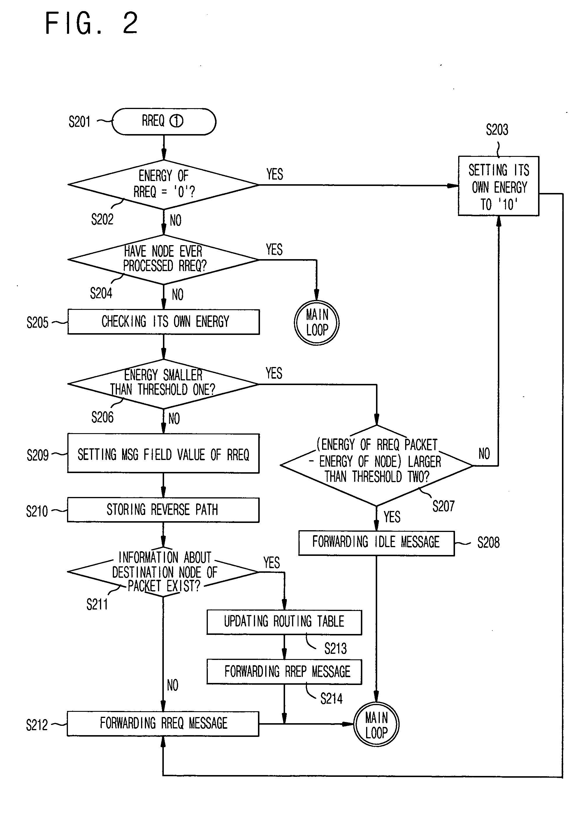 Method of providing routing protocol in sensor network