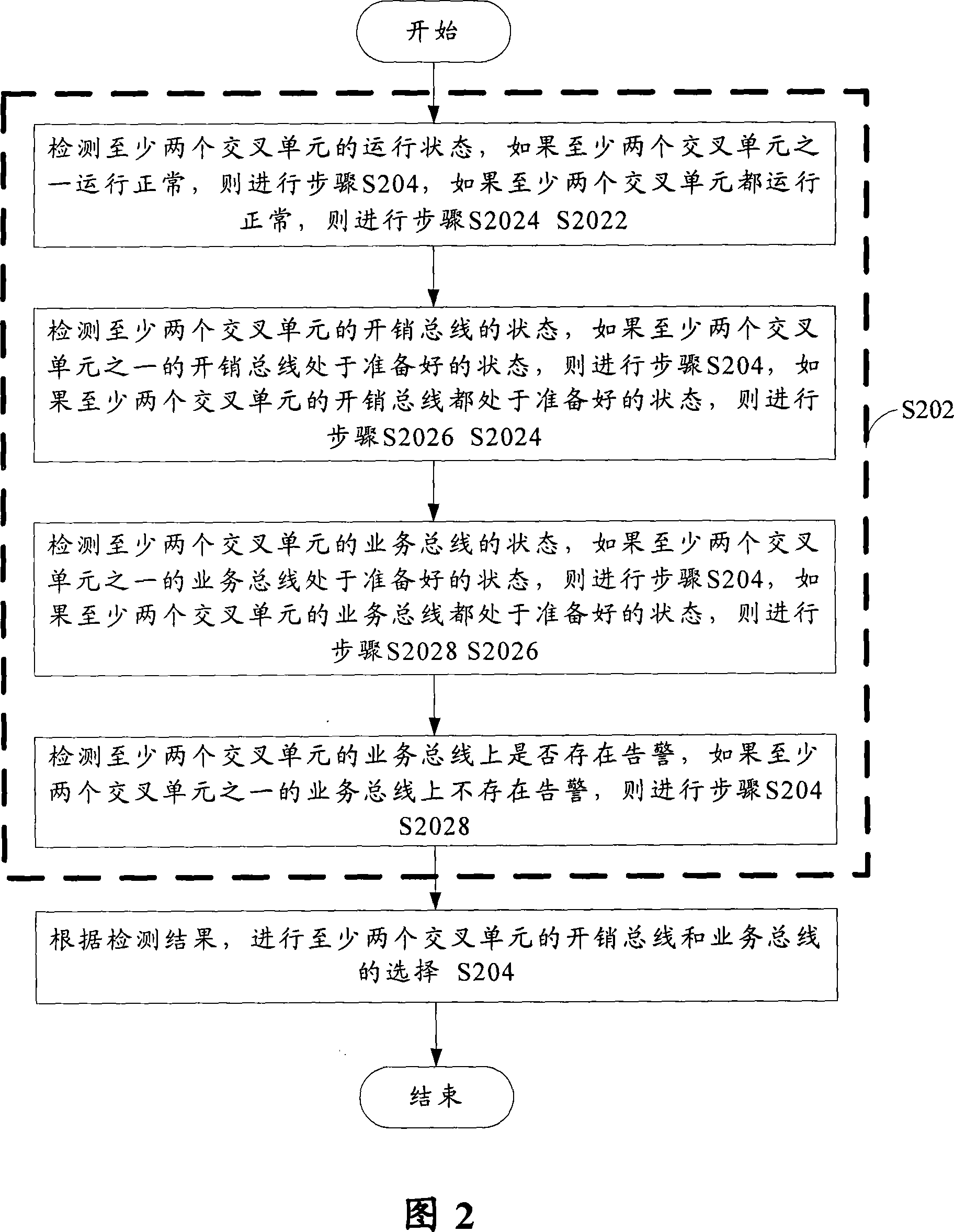 Bus selection method and device for optical synchronization digital transmission system