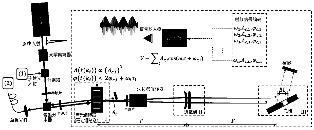 Optical pulse regulation and control method and system based on multi-frequency acousto-optic modulation and grating diffraction