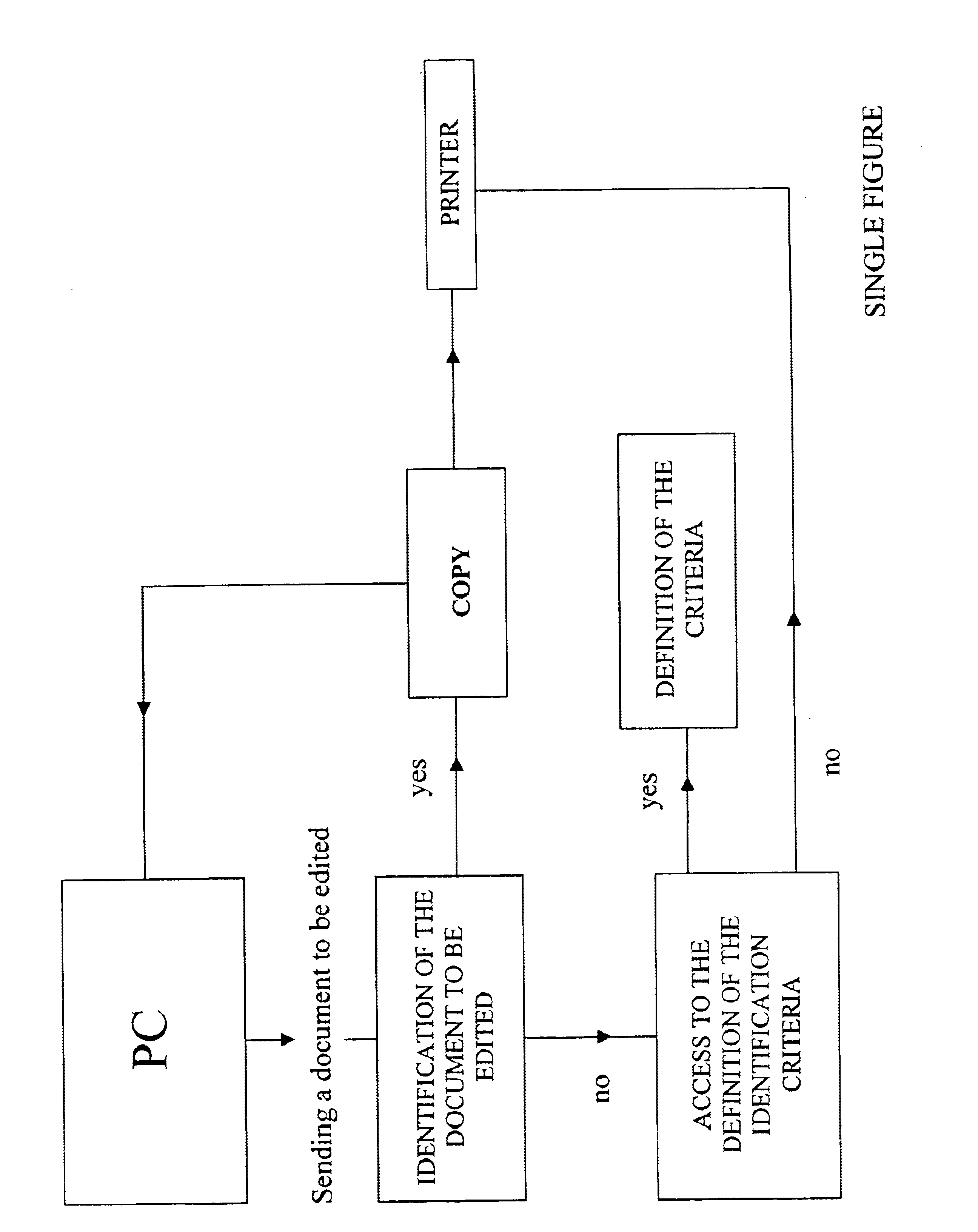 Process for the identification of a document