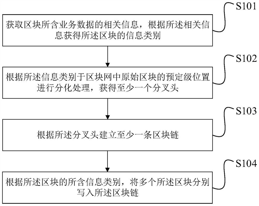 Intelligent block network construction method and system