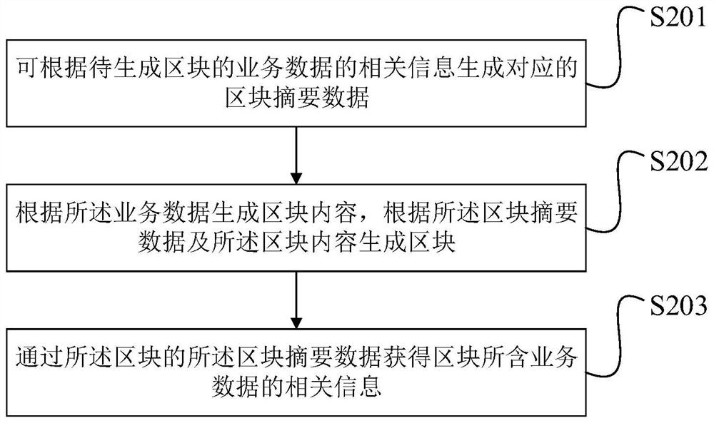 Intelligent block network construction method and system