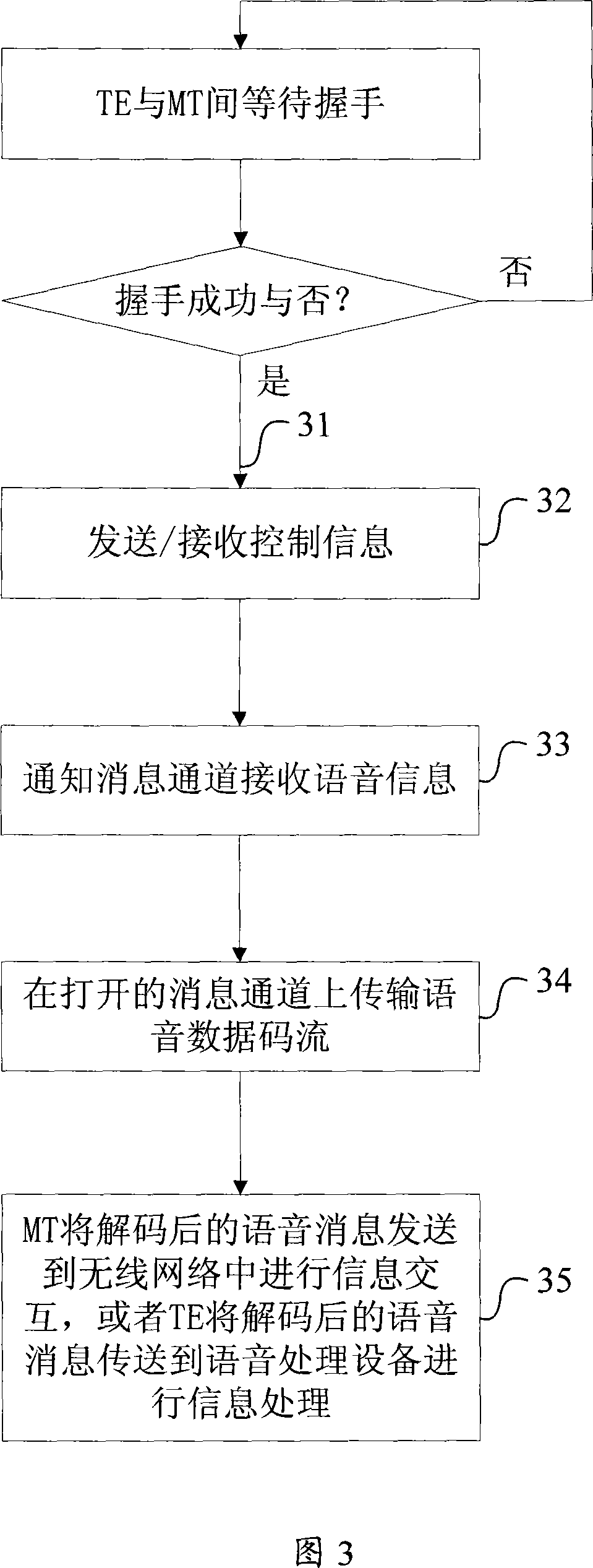 Method and device for establishing information transmission between terminal device and mobile terminal