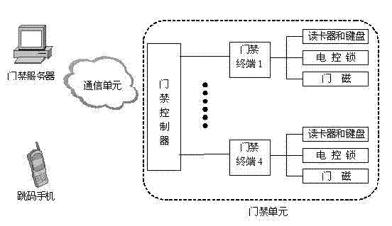 Intelligent access control system of transformer substation and control method thereof