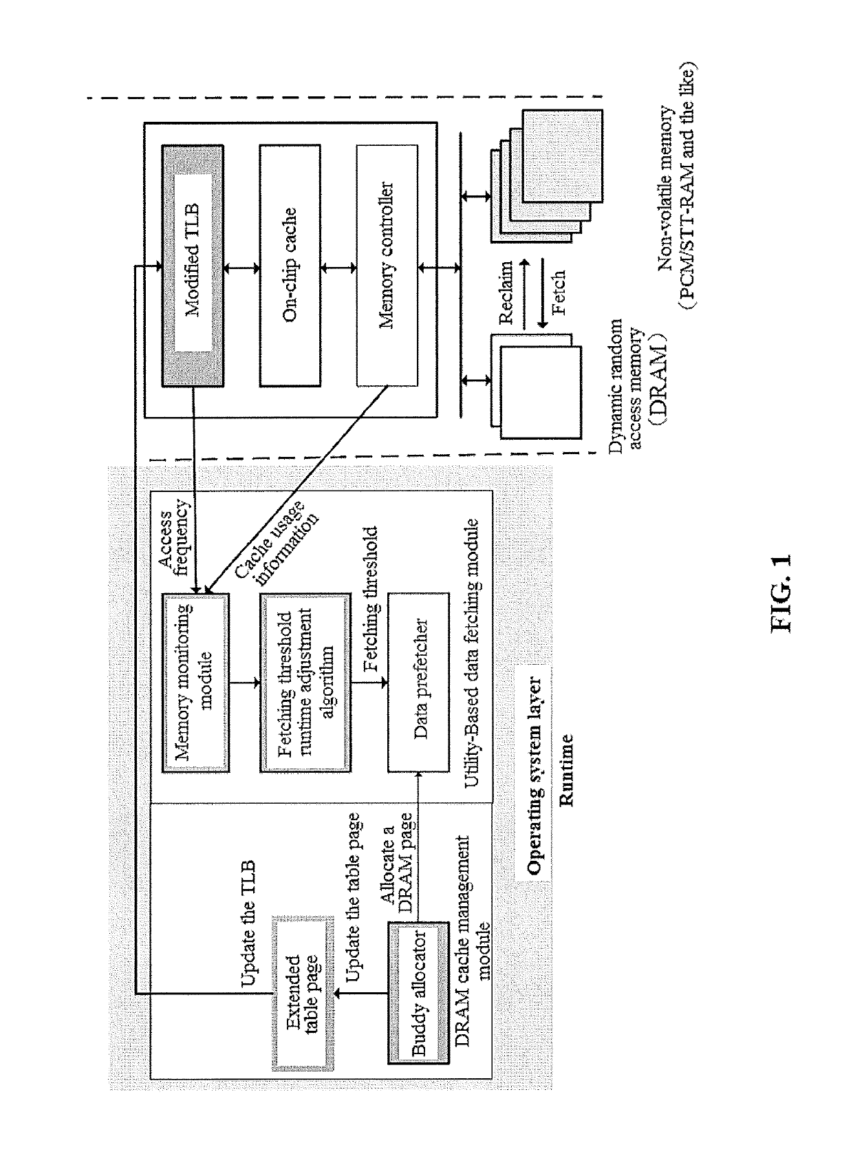 DRAM/NVM hierarchical heterogeneous memory access method and system with software-hardware cooperative management