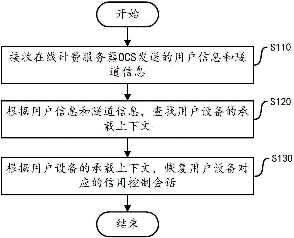 Credit controlled conversation recovery method, apparatus and system