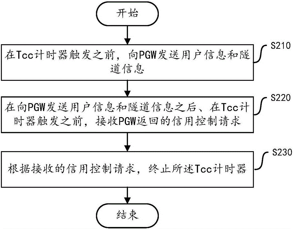 Credit controlled conversation recovery method, apparatus and system