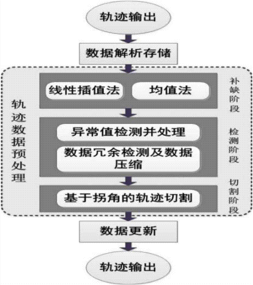 Trajectory preprocessing method for taxi data set