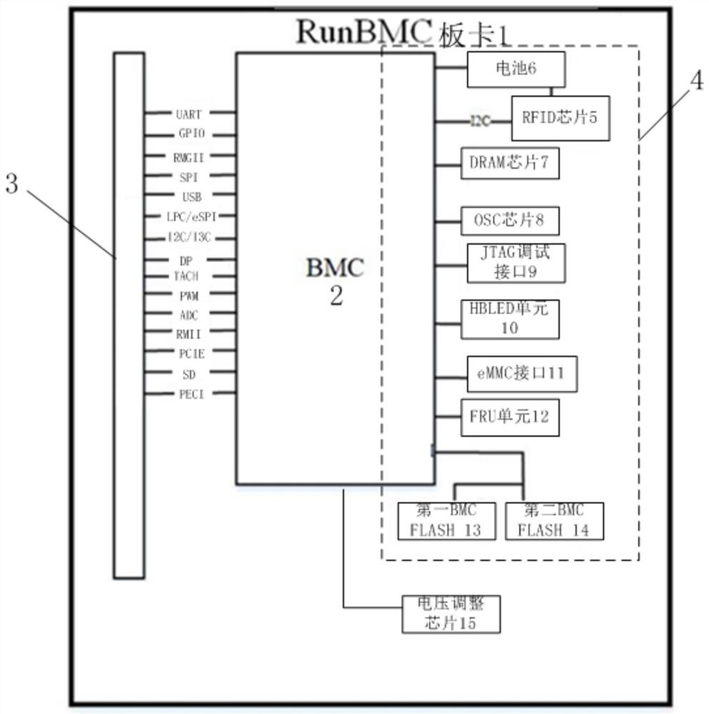 System and method for identifying and managing RunBMC module