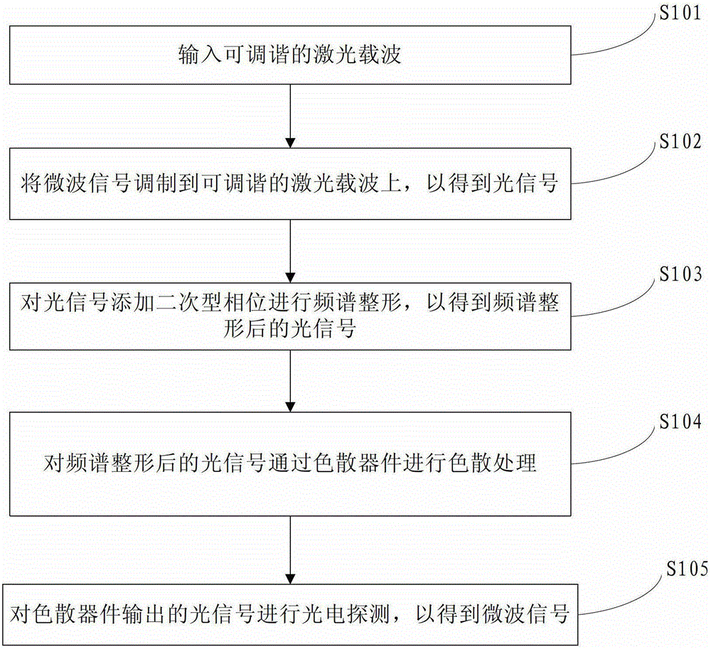 Optical True Delay Method and System Based on Dispersion and Spectrum Processing