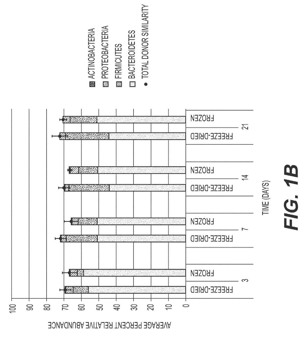 Compositions and methods for c. difficile treatment