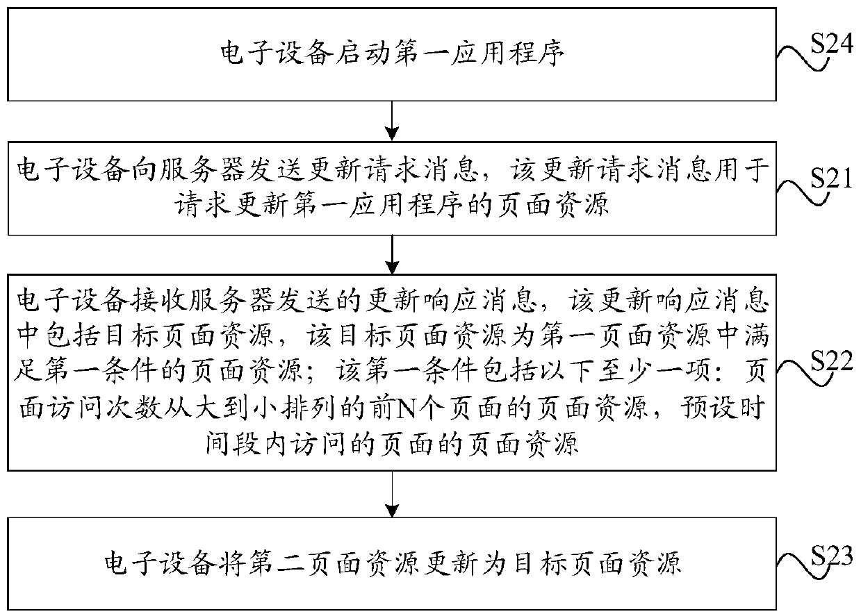 Page resource updating method and device, electronic equipment, server and storage medium