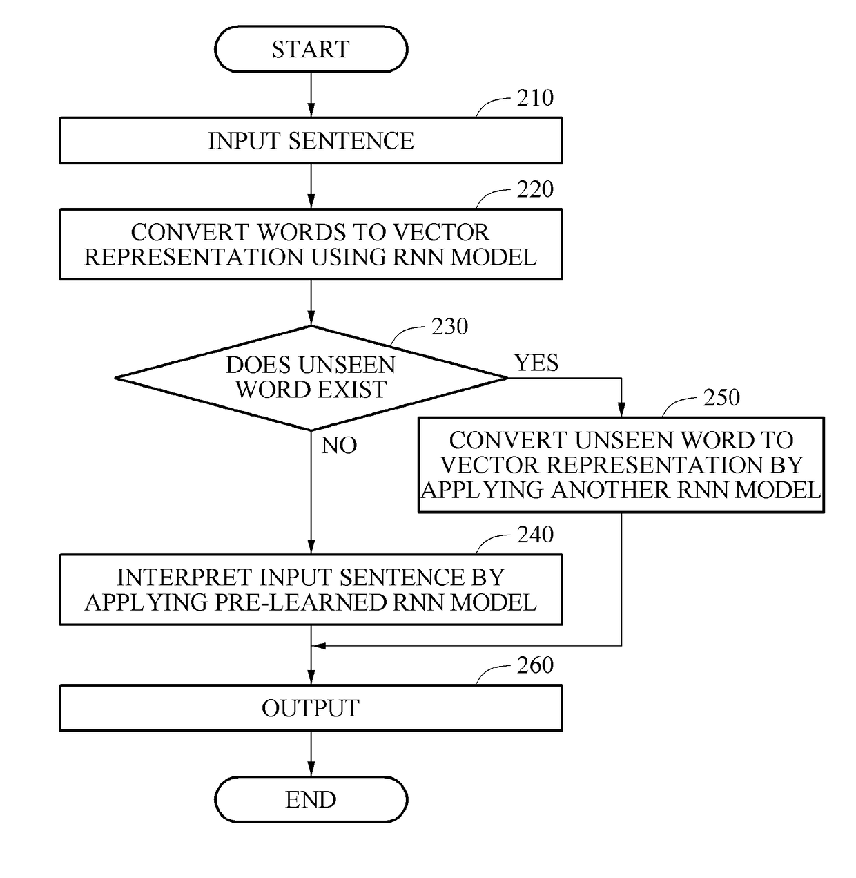 Word embedding method and apparatus, and voice recognizing method and apparatus