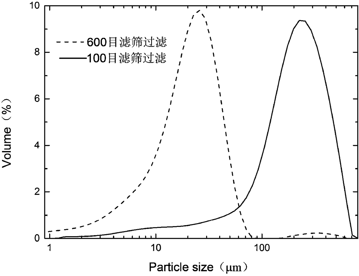 A kind of zirconium boride plasma spraying raw material and preparation method thereof