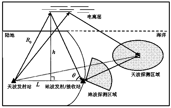 Method for simultaneously receiving sky wave and ground wave BVR radar signals
