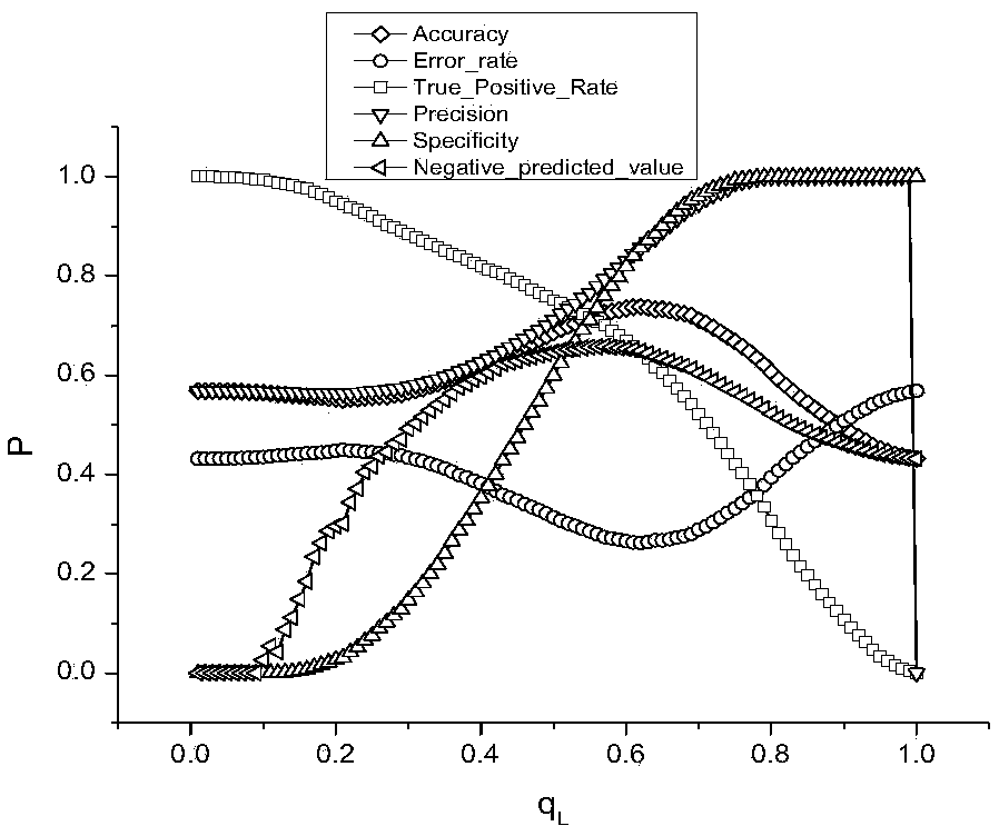 A binary classification method based on seepage analysis