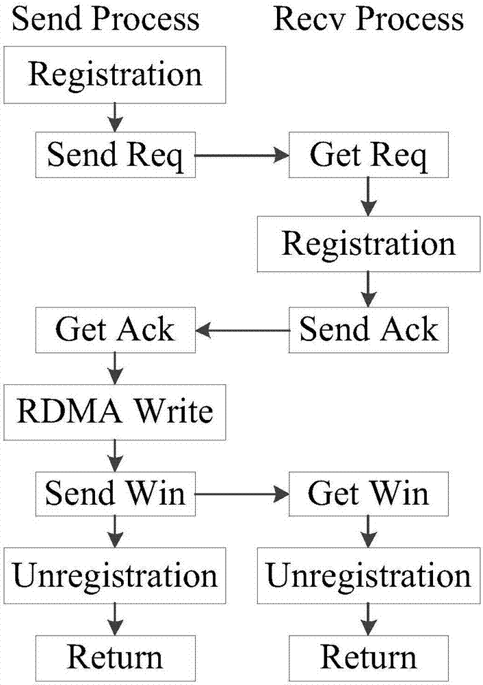 Communication method based on RapidIO protocol and RDMA technology
