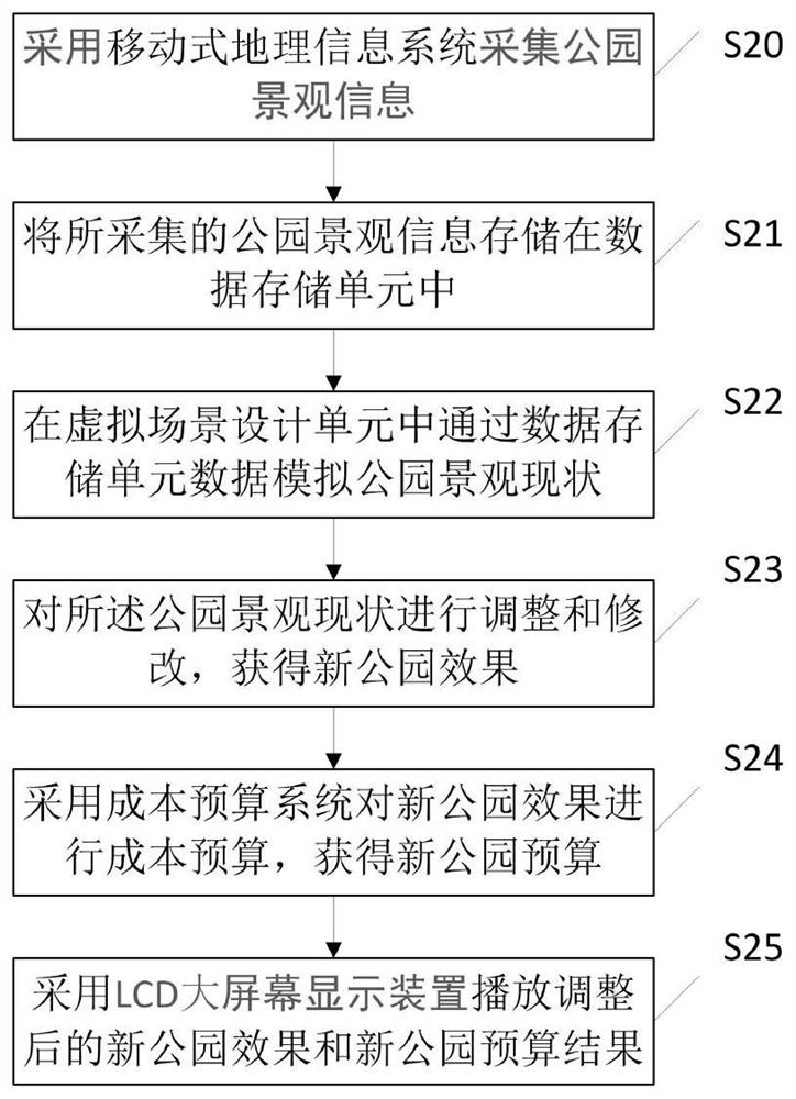 An interactive combination design system and method for urban virtual parks