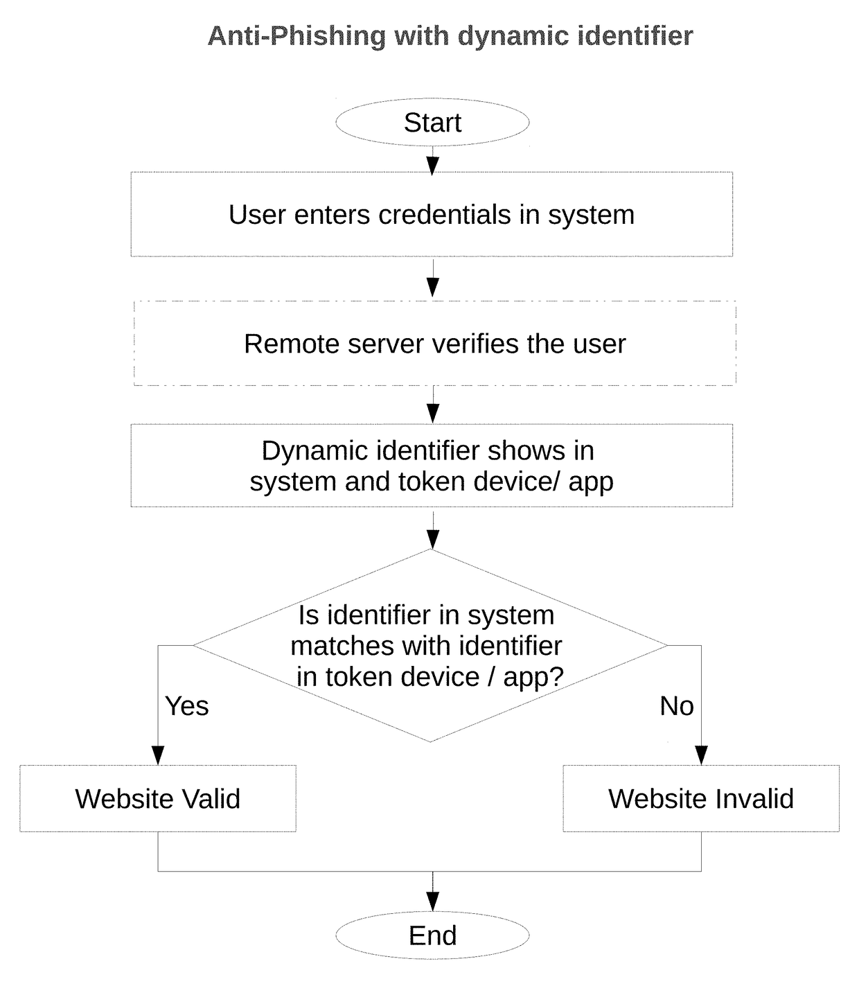 System and methods for preventing phishing attack using dynamic identifier