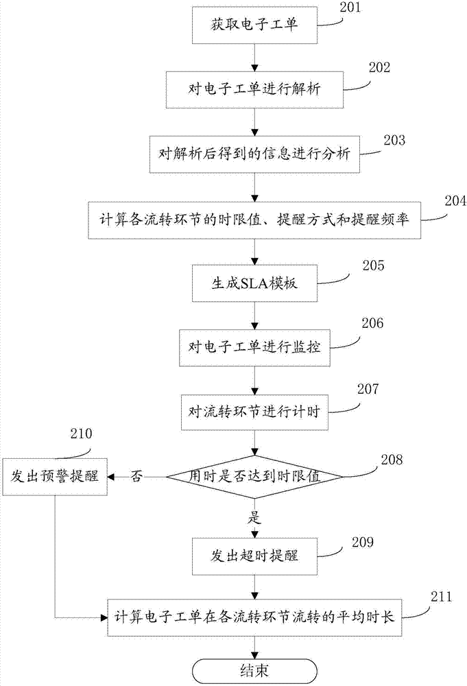 Time limit monitoring method and system of electronic work orders