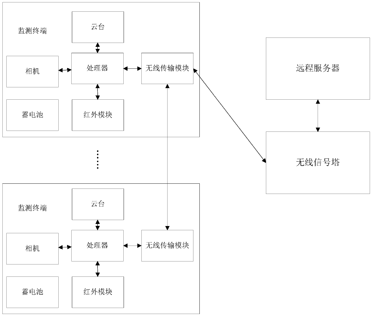 Distributed short-distance panoramic monitoring terminal, system and layout method for beach birds