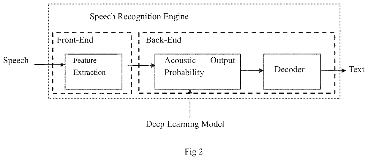 Fixed-point training method for deep neural networks based on dynamic fixed-point conversion scheme