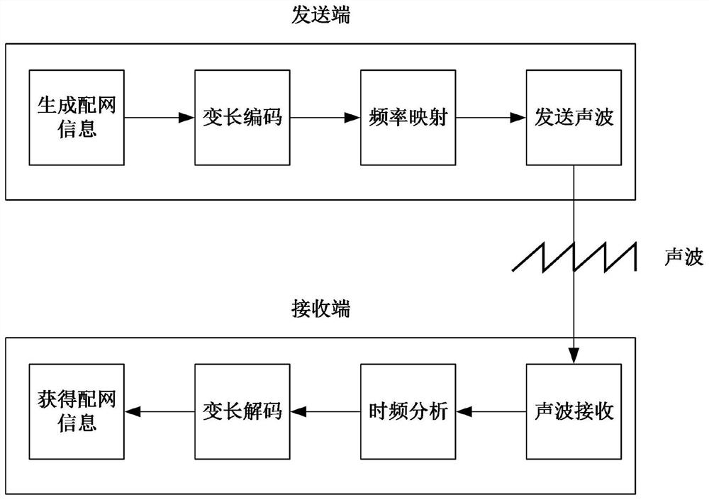 Sound wave network distribution method, device and equipment and storage medium