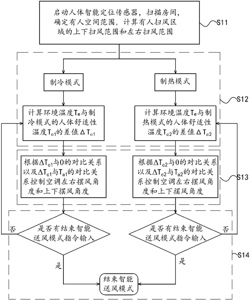 Intelligent air supply control method and system for air conditioner