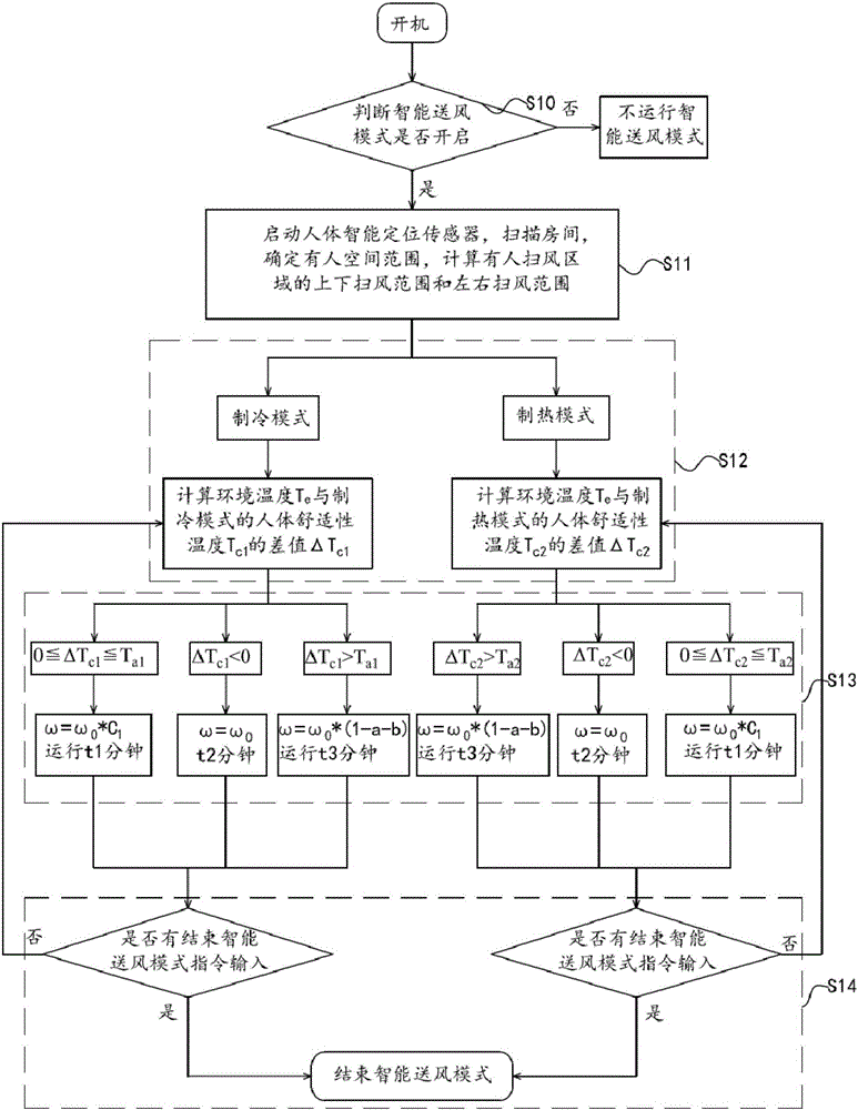 Intelligent air supply control method and system for air conditioner