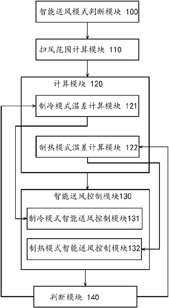 Intelligent air supply control method and system for air conditioner