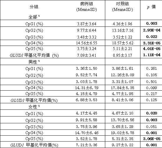 Kit for detecting the degree of methylation in the promoter region of the glud1 gene associated with type 2 diabetes and its application