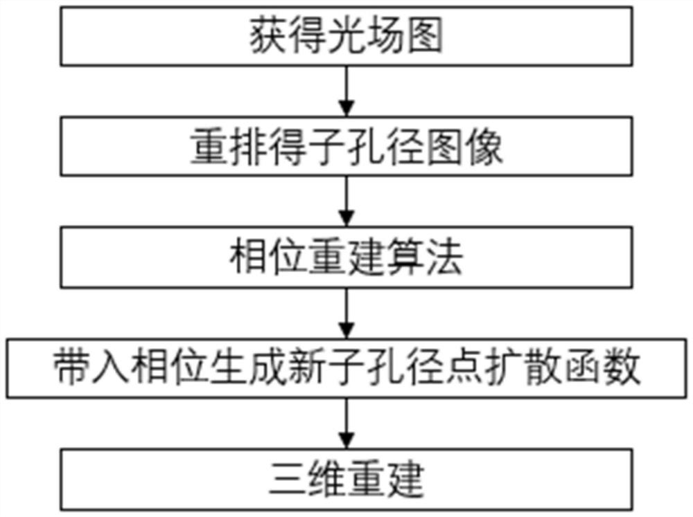 Method and device for removing optical aberration based on light field information