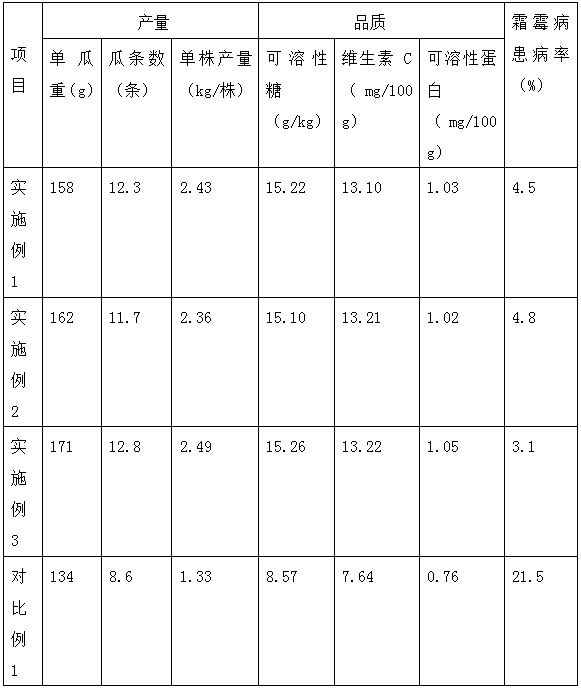 Special fertilizer for cucumber and preparation method thereof