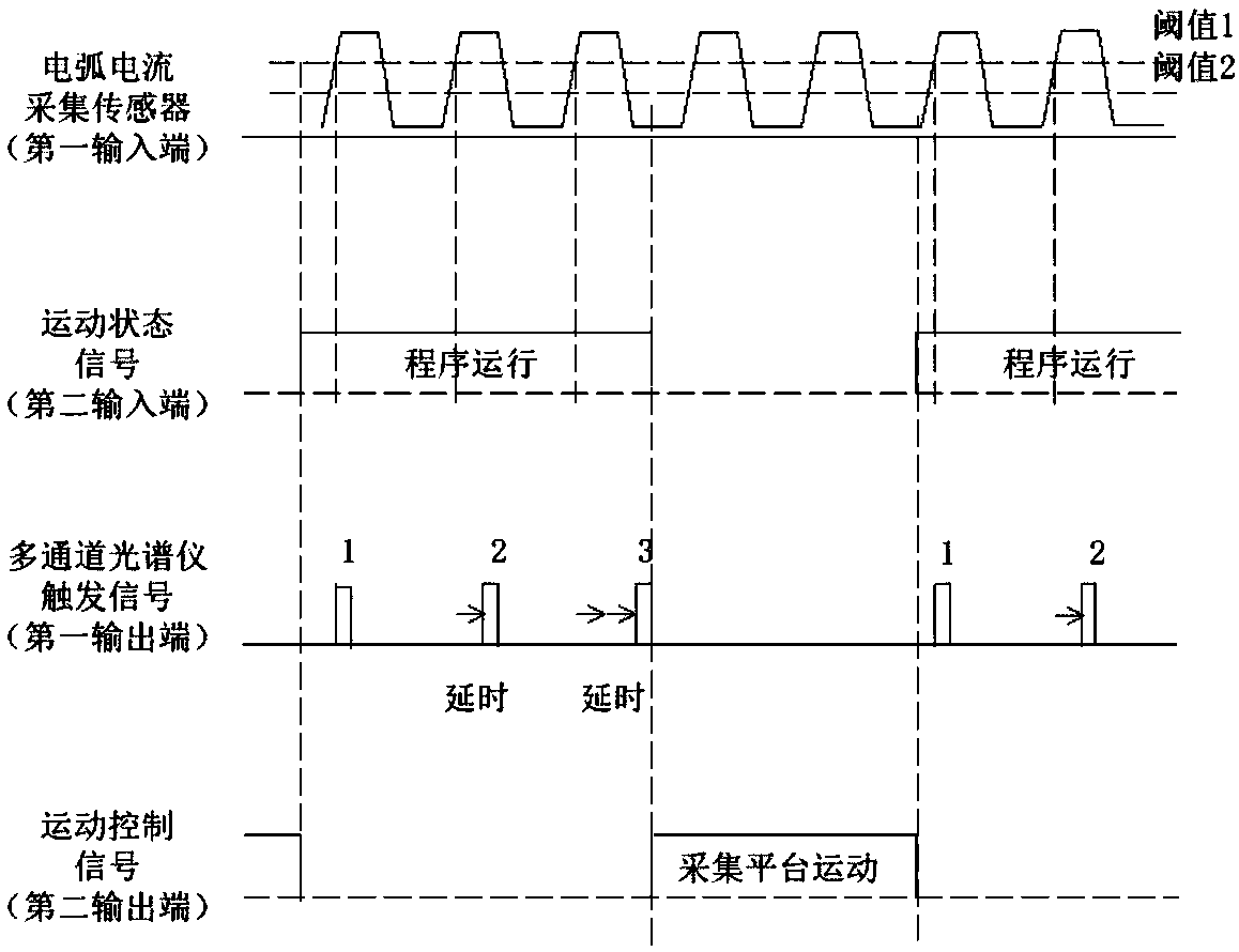 A method for synchronous real-time scanning linear multi-channel acquisition of arc spectrum