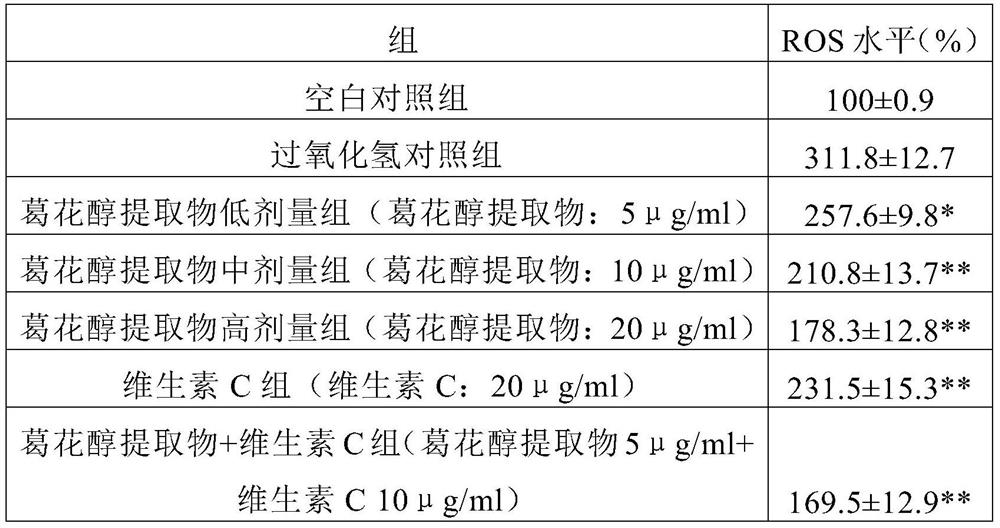 Use of kudzu flower extract in prevention and treatment on oxidative damage