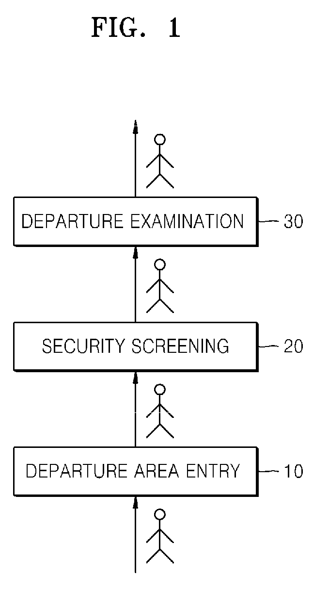 Apparatus and method of automating arrival and departure procedures in airport