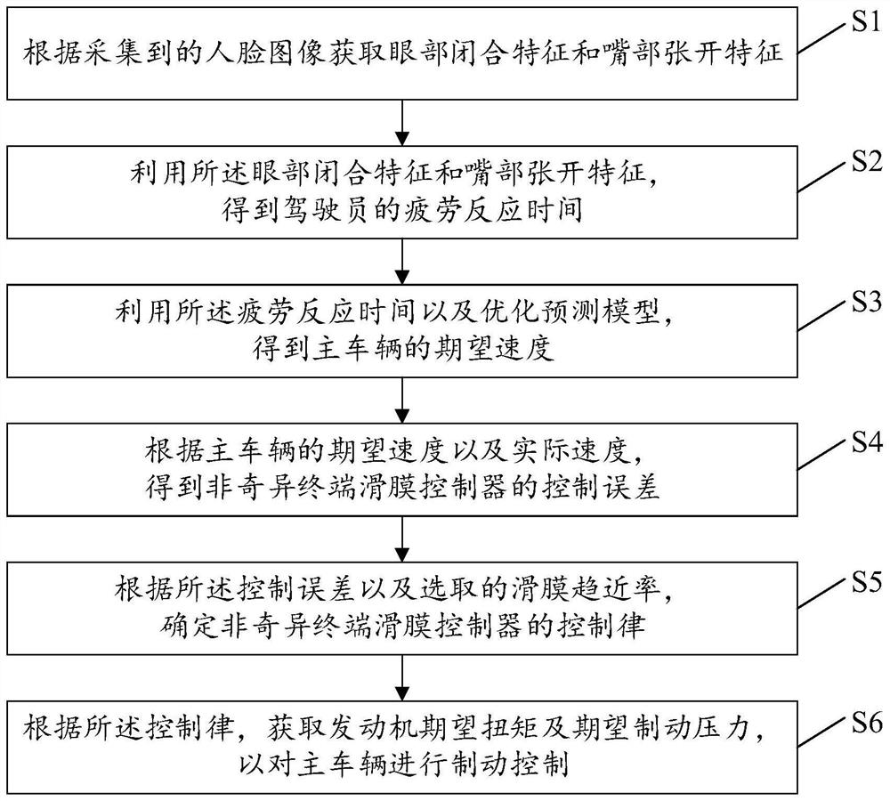 Vehicle auxiliary driving control method, system, equipment and medium