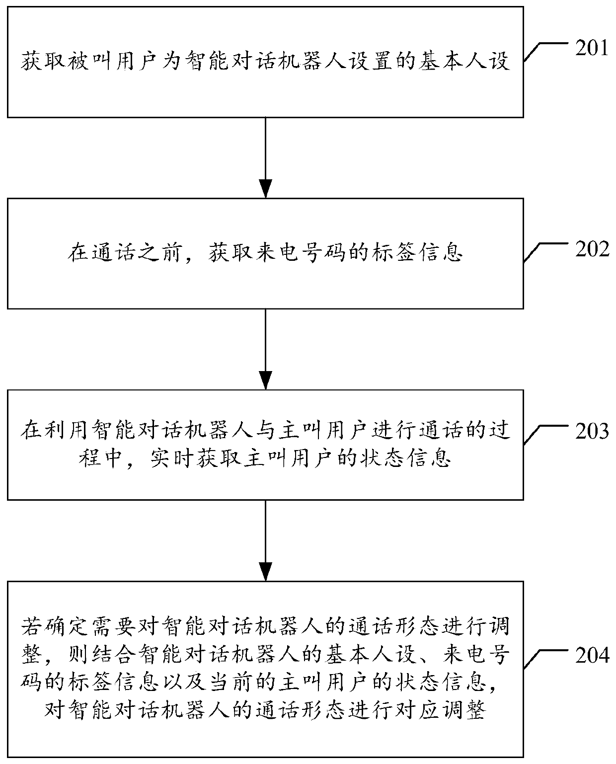 Call processing method and device, electronic equipment and storage medium