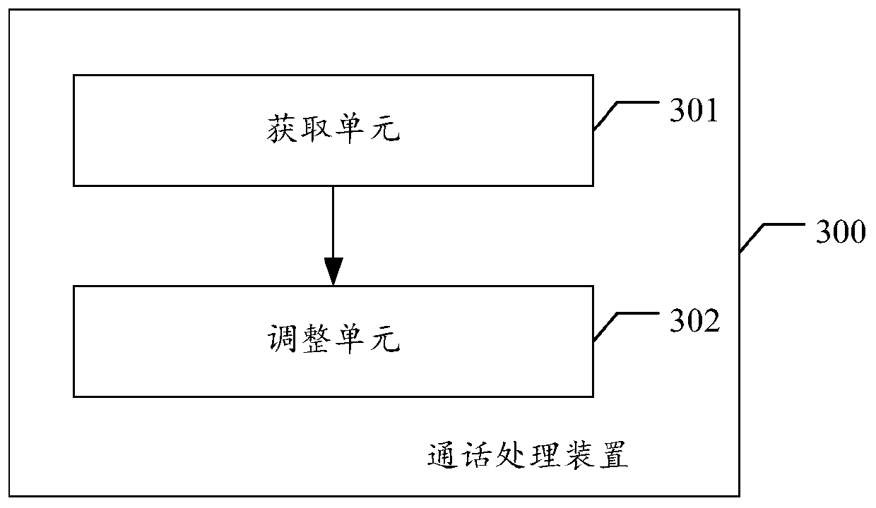 Call processing method and device, electronic equipment and storage medium