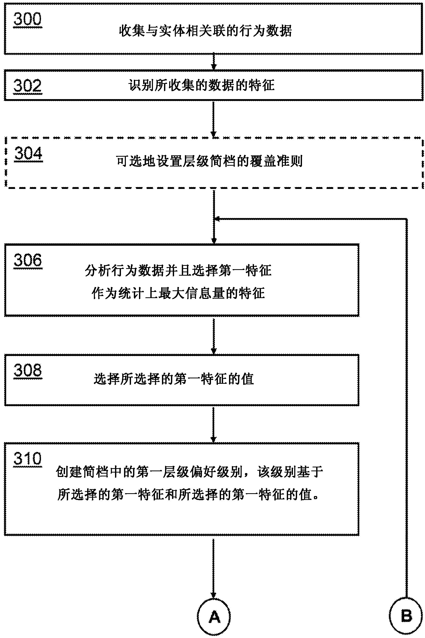 A hierarchical behavioral profile