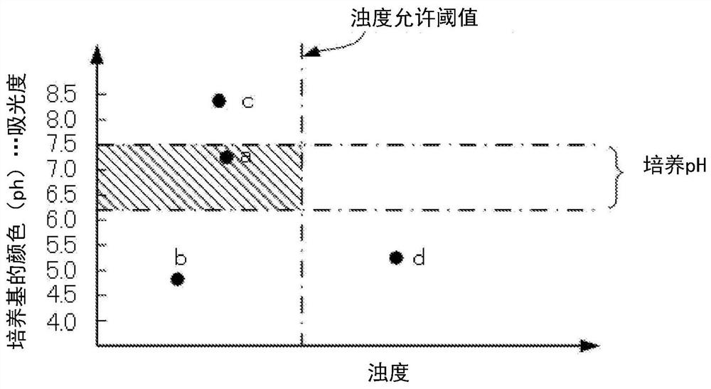 Incubator device, cell culture environment control system, and cell culture environment control method