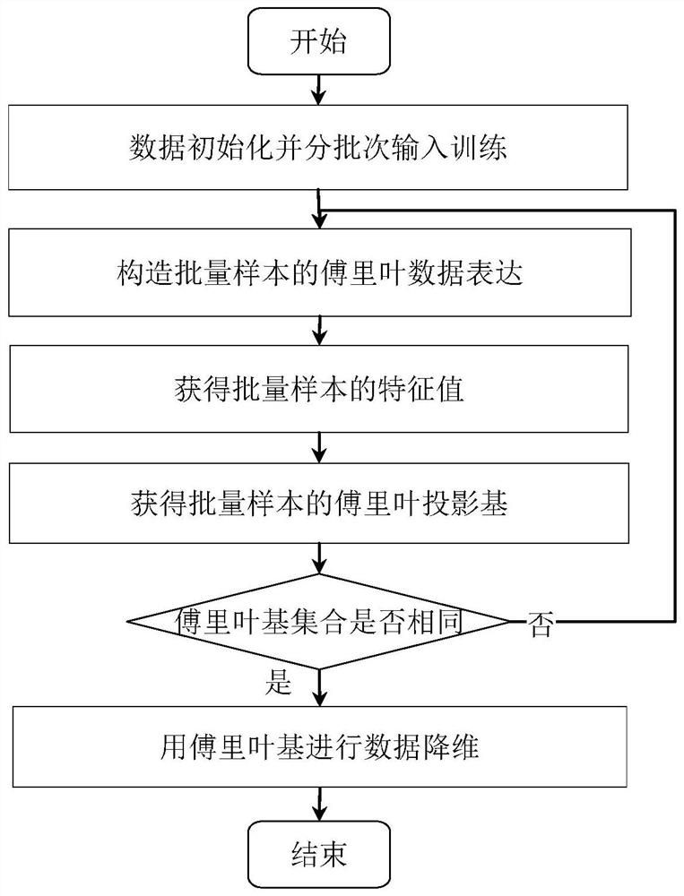 Dimension reduction and correlation analysis method suitable for large-scale data