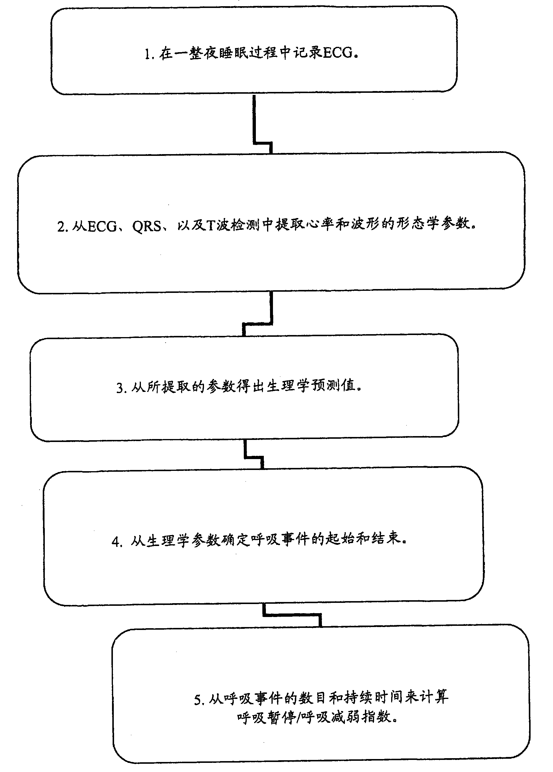 Electrocardiogram derived apnoea/hypopnea index