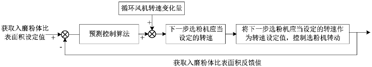 A kind of method for stabilizing the specific surface area of ​​milled powder