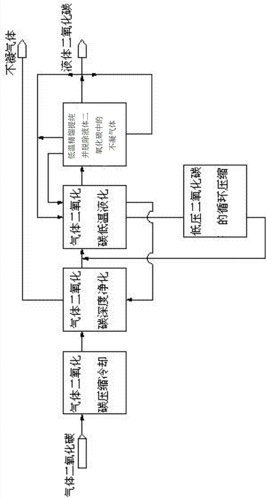Gas carbon dioxide liquidation system and method