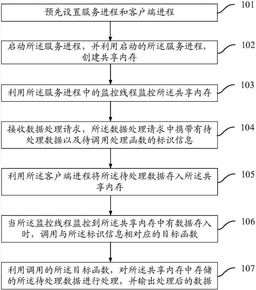 Interprocess function invocation method and device based on shared memory