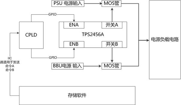 BBU power supply on-line test device, method and server