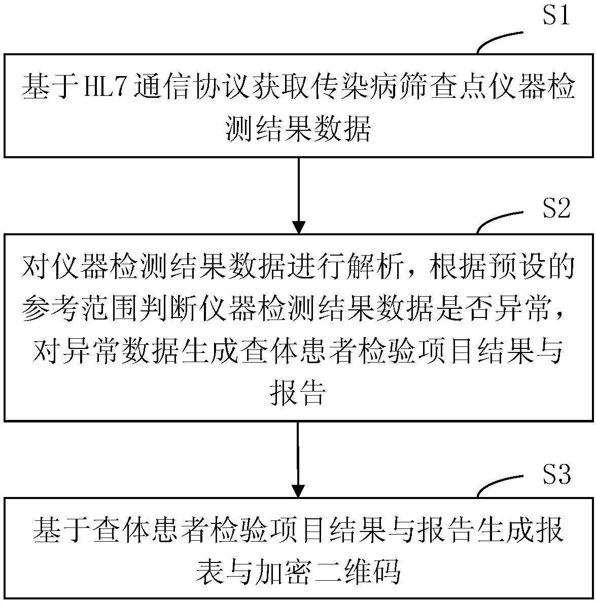 Method, device and system for simultaneously putting infectious disease data individual cases on record