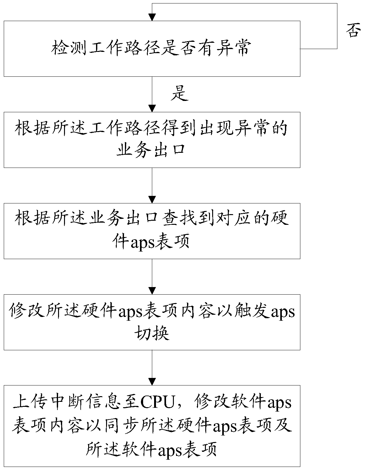 Method for implementing aps switching by network processor and network processor