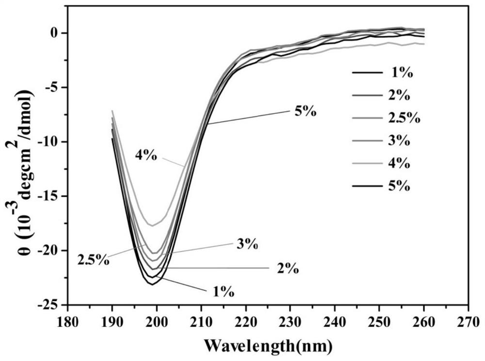 Polypeptide monolayer film with 6% primary amino group exposure and its preparation method and application